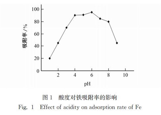 圖1 酸度對鐵吸附率的影響 圖1 酸度對鐵吸附率的影響