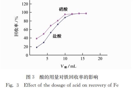 圖3 酸的用量對鐵回收率的影響 圖3 酸的用量對鐵回收率的影響