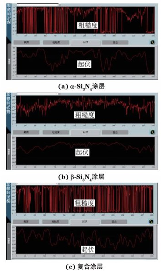 圖2 在不同涂層坩堝中鑄造硅錠的表面粗糙度及起伏 圖2 在不同涂層坩堝中鑄造硅錠的表面粗糙度及起伏