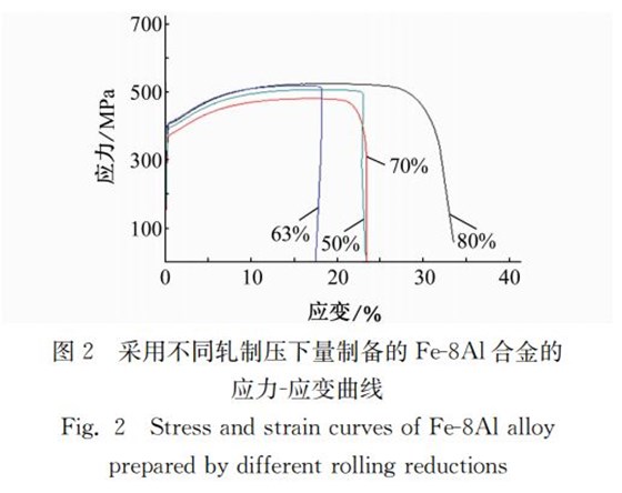 圖2 采用不同軋制壓下量制備的Fe8Al合金的 圖2 采用不同軋制壓下量制備的Fe8Al合金的