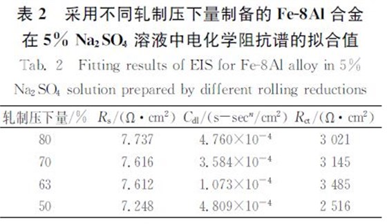 不同軋制壓下量制備的犉犲8犃犾合金 不同軋制壓下量制備的犉犲8犃犾合金