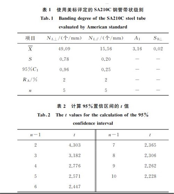 表2 計算95%置信區(qū)間的t值 表2 計算95%置信區(qū)間的t值