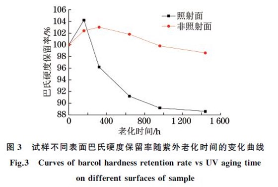 試樣不同表面巴氏硬度保留率隨紫外老化時間的變化曲線 試樣不同表面巴氏硬度保留率隨紫外老化時間的變化曲線