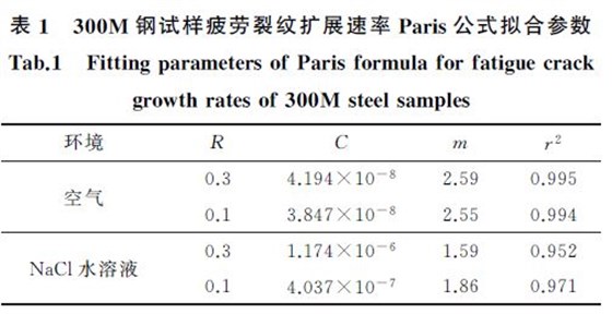 表1 300M 鋼試樣疲勞裂紋擴展速率Paris公式擬合參數 表1 300M 鋼試樣疲勞裂紋擴展速率Paris公式擬合參數