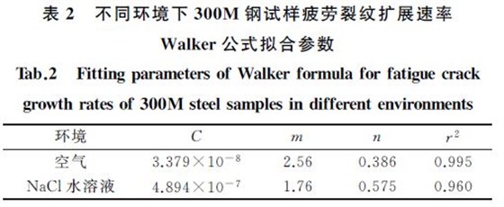 不同環境疲勞擴展速率擬合公式 不同環境疲勞擴展速率擬合公式