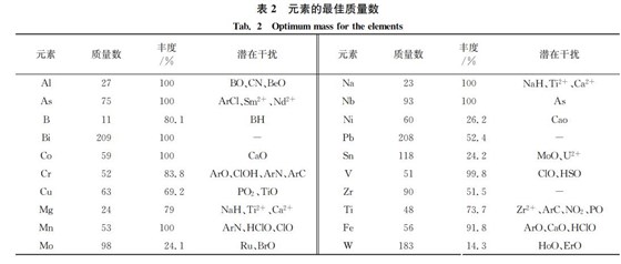 元素最佳質量數 元素最佳質量數