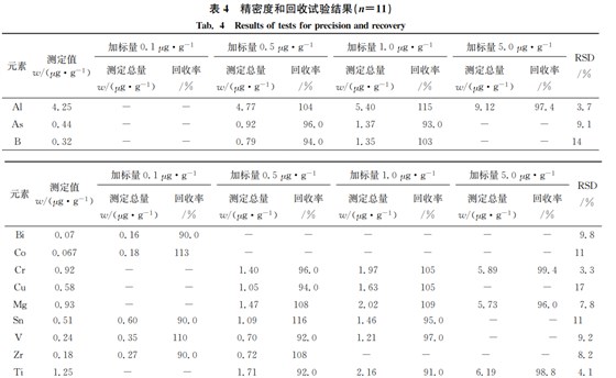 精密度和回收試驗結果 精密度和回收試驗結果