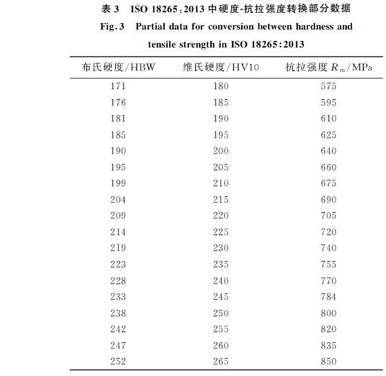 表3 ISO18265中硬度 表3 ISO18265中硬度