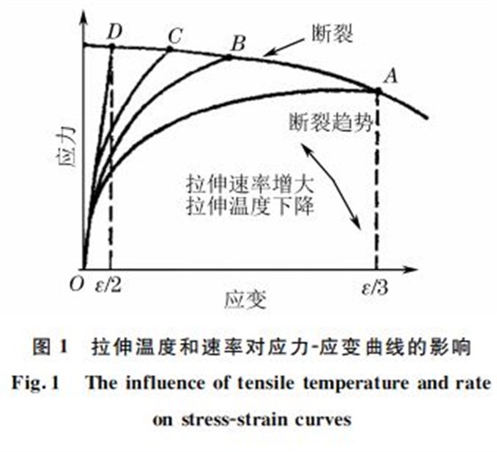 圖1 拉伸溫度和速率對應力G應變曲線的影響 圖1 拉伸溫度和速率對應力G應變曲線的影響