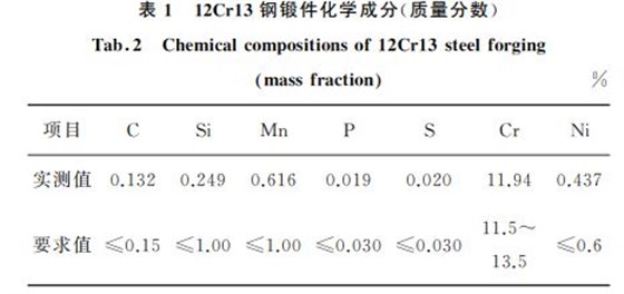 12Cr13鋼鍛件化學(xué)成分(質(zhì)量分?jǐn)?shù)) 12Cr13鋼鍛件化學(xué)成分(質(zhì)量分?jǐn)?shù))