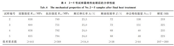 表4 2~5號試樣最終熱處理后的力學(xué)性能 表4 2~5號試樣最終熱處理后的力學(xué)性能