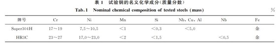 表1 試驗鋼的名義化學(xué)成分(質(zhì)量分?jǐn)?shù)) 表1 試驗鋼的名義化學(xué)成分(質(zhì)量分?jǐn)?shù))