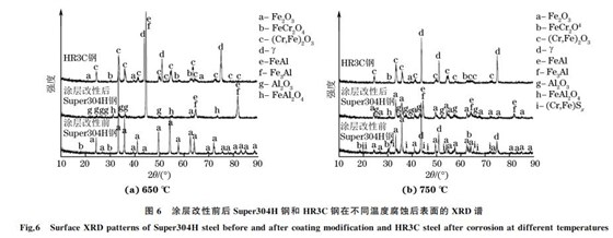 圖6 涂層改性前后Super304H 鋼和 HR3C鋼在不同溫度腐蝕后表面的 XRD譜 圖6 涂層改性前后Super304H 鋼和 HR3C鋼在不同溫度腐蝕后表面的 XRD譜