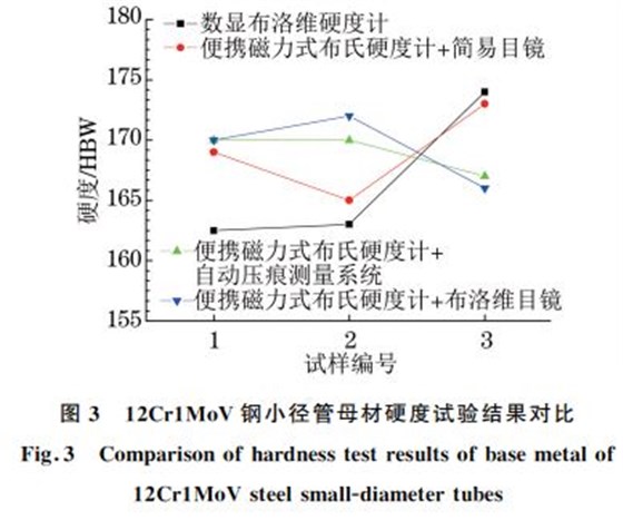 圖3 12Cr1MoV鋼小徑管母材硬度試驗結果對比 圖3 12Cr1MoV鋼小徑管母材硬度試驗結果對比