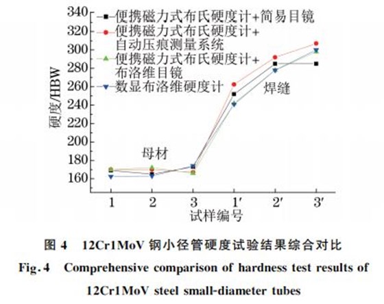 圖4 12Cr1MoV鋼小徑管硬度試驗結果綜合對比 圖4 12Cr1MoV鋼小徑管硬度試驗結果綜合對比