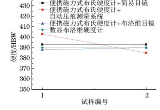 圖5 T92鋼小徑管焊縫硬度試驗結果對比 圖5 T92鋼小徑管焊縫硬度試驗結果對比