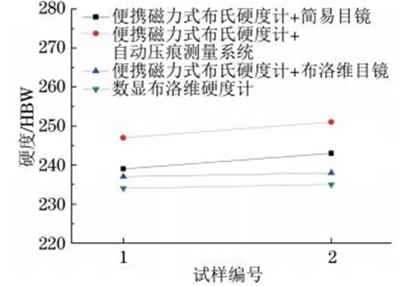 圖6 T92鋼小徑管母材硬度試驗結果對比 圖6 T92鋼小徑管母材硬度試驗結果對比