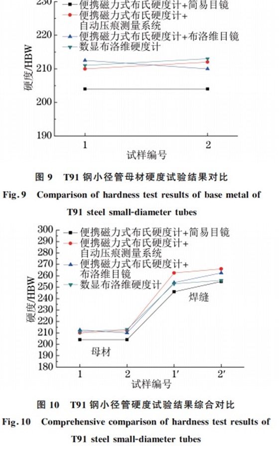 圖10 T91鋼小徑管硬度試驗結果綜合對比 圖10 T91鋼小徑管硬度試驗結果綜合對比