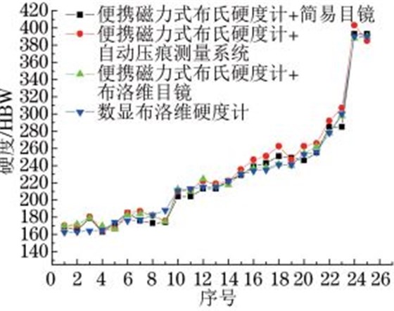 圖11 所有硬度試驗結果綜合對比 圖11 所有硬度試驗結果綜合對比