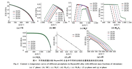 圖4 不同鉻質量分數 Haynes282合金中不同析出相的含量隨溫度的變化曲線 圖4 不同鉻質量分數 Haynes282合金中不同析出相的含量隨溫度的變化曲線