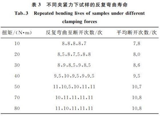 表3 不同夾緊力下試樣的反復彎曲壽命 表3 不同夾緊力下試樣的反復彎曲壽命