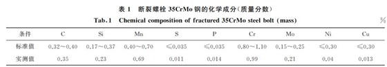 斷裂螺栓35CrMo鋼的化學(xué)成分(質(zhì)量分?jǐn)?shù)) 斷裂螺栓35CrMo鋼的化學(xué)成分(質(zhì)量分?jǐn)?shù))