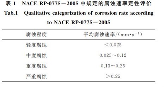 表1 NACERPG0775-2005中規定的腐蝕速率定性評價 表1 NACERPG0775-2005中規定的腐蝕速率定性評價
