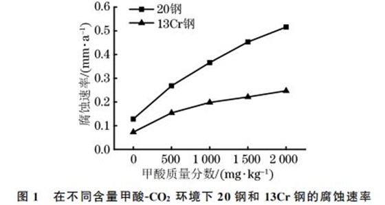 圖1 在不同含量甲酸GCO2 環境下20鋼和13Cr鋼的腐蝕速率 圖1 在不同含量甲酸GCO2 環境下20鋼和13Cr鋼的腐蝕速率