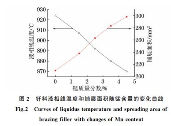 圖2 釬料液相線溫度和鋪展面積隨錳含量的變化曲線 圖2 釬料液相線溫度和鋪展面積隨錳含量的變化曲線