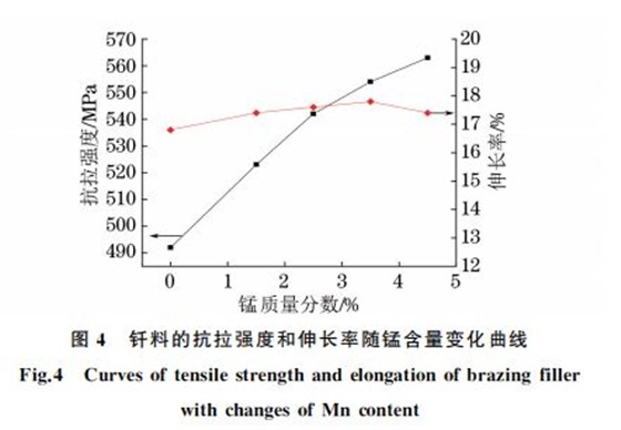 圖4 釬料的抗拉強(qiáng)度和伸長(zhǎng)率隨錳含量變化曲線 圖4 釬料的抗拉強(qiáng)度和伸長(zhǎng)率隨錳含量變化曲線