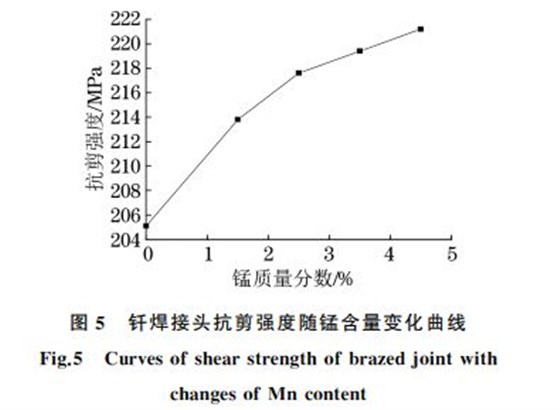 圖5 釬焊接頭抗剪強(qiáng)度隨錳含量變化曲線 圖5 釬焊接頭抗剪強(qiáng)度隨錳含量變化曲線