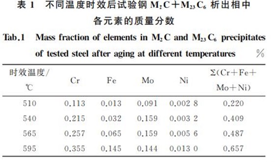 不同溫度時效后試驗(yàn)鋼 M2C+M23C6 析出相中 不同溫度時效后試驗(yàn)鋼 M2C+M23C6 析出相中