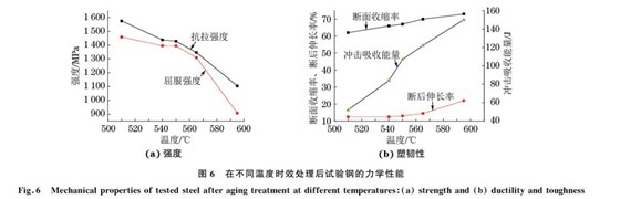 圖6 在不同溫度時效處理后試驗(yàn)鋼的力學(xué)性能 圖6 在不同溫度時效處理后試驗(yàn)鋼的力學(xué)性能