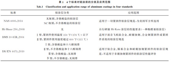 航空緊固件鋁涂層標(biāo)準(zhǔn)對(duì)比與分析1 航空緊固件鋁涂層標(biāo)準(zhǔn)對(duì)比與分析1