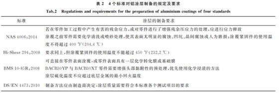 航空緊固件鋁涂層標(biāo)準(zhǔn)對(duì)比與分析2 航空緊固件鋁涂層標(biāo)準(zhǔn)對(duì)比與分析2