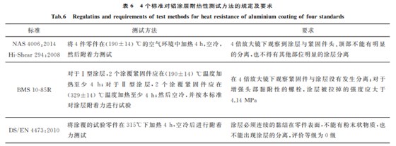航空緊固件鋁涂層標(biāo)準(zhǔn)對(duì)比與分析6 航空緊固件鋁涂層標(biāo)準(zhǔn)對(duì)比與分析6