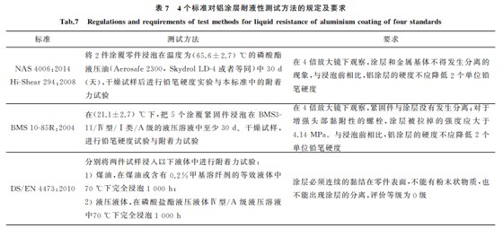 航空緊固件鋁涂層標(biāo)準(zhǔn)對(duì)比與分析7 航空緊固件鋁涂層標(biāo)準(zhǔn)對(duì)比與分析7