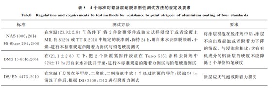 航空緊固件鋁涂層標(biāo)準(zhǔn)對(duì)比與分析8 航空緊固件鋁涂層標(biāo)準(zhǔn)對(duì)比與分析8