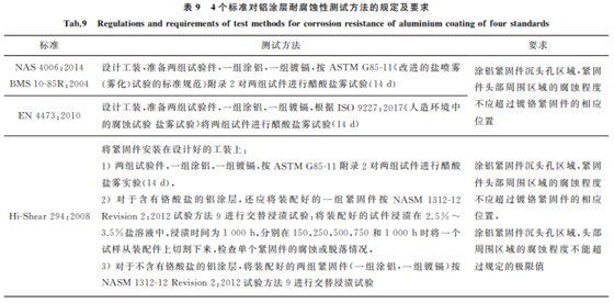 航空緊固件鋁涂層標(biāo)準(zhǔn)對(duì)比與分析9 航空緊固件鋁涂層標(biāo)準(zhǔn)對(duì)比與分析9