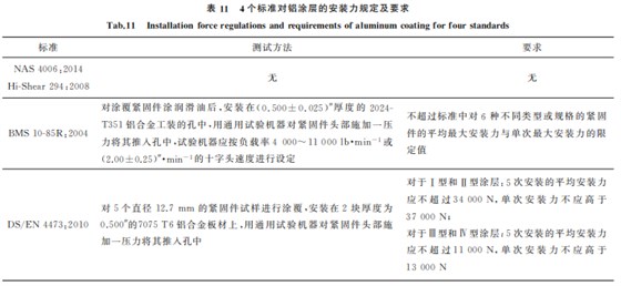 航空緊固件鋁涂層標(biāo)準(zhǔn)對(duì)比與分析11 航空緊固件鋁涂層標(biāo)準(zhǔn)對(duì)比與分析11
