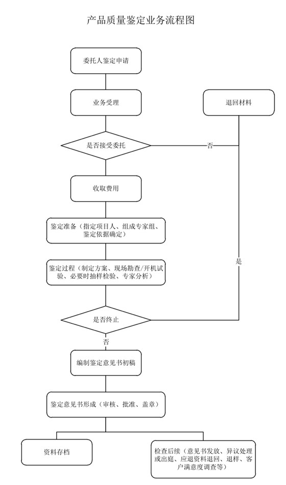 產品質量鑒定業務流程圖 產品質量鑒定業務流程圖