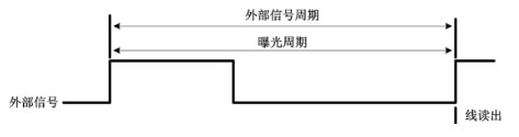 外部邊沿觸發(fā)模式(ExSync,Edged-controlled Mode) 外部邊沿觸發(fā)模式(ExSync,Edged-controlled Mode)