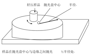金相試樣制備拋光 金相試樣制備拋光