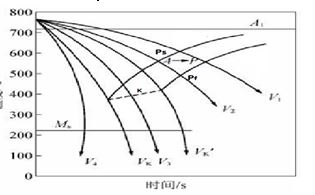 奧氏體連續冷卻降溫 奧氏體連續冷卻降溫