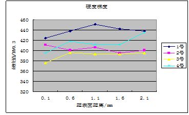 圖12-14 硬度梯度圖 圖12-14 硬度梯度圖