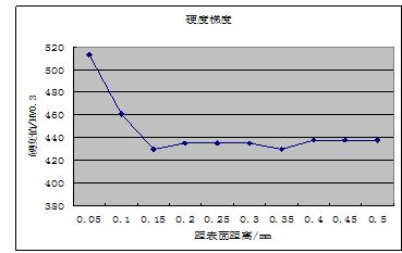硬度檢測結果示意圖 硬度檢測結果示意圖