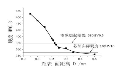滲碳層厚度測(cè)試 滲碳層厚度測(cè)試