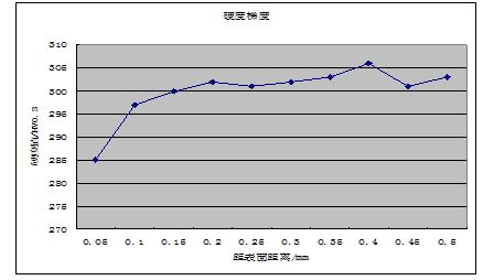 圖13-7 硬度梯度檢測值 圖13-7 硬度梯度檢測值