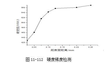 圖11-112 硬度梯度檢測 圖11-112 硬度梯度檢測
