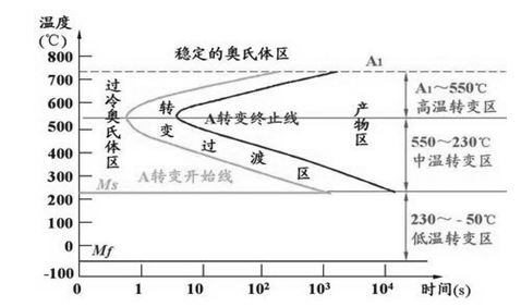 圖4-24 共析鋼過冷奧氏體等溫轉變曲線 圖4-24 共析鋼過冷奧氏體等溫轉變曲線